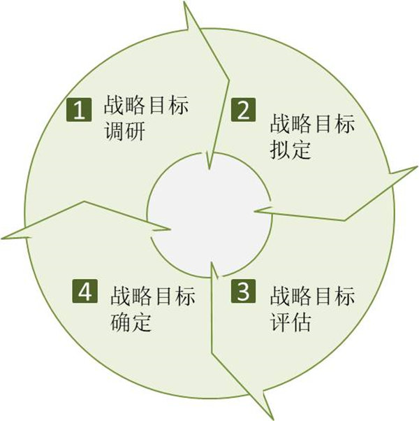 企業(yè)如何制定戰(zhàn)略目標(biāo)？戰(zhàn)略目標(biāo)制定四個(gè)過程！