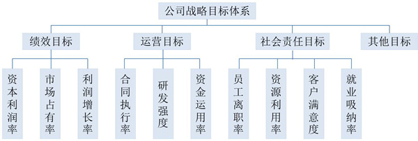 【戰(zhàn)略管理】戰(zhàn)略目標(biāo)是什么？企業(yè)的戰(zhàn)略目標(biāo)體系構(gòu)成