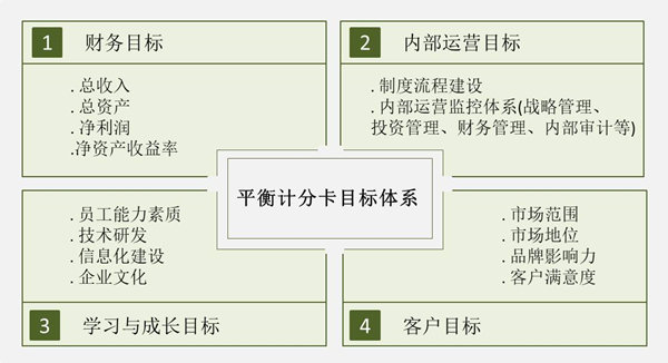 【戰(zhàn)略管理】戰(zhàn)略目標(biāo)是什么？企業(yè)的戰(zhàn)略目標(biāo)體系構(gòu)成