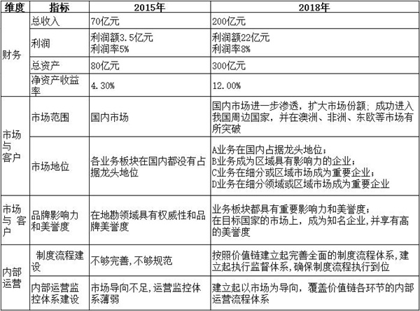 【戰(zhàn)略管理】戰(zhàn)略目標(biāo)是什么？企業(yè)的戰(zhàn)略目標(biāo)體系構(gòu)成