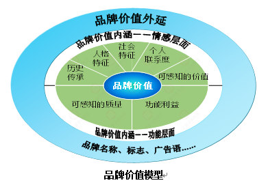 【營銷管理】企業(yè)如何選擇品牌戰(zhàn)略？