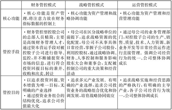 常見的三種典型的集團(tuán)管控模式！