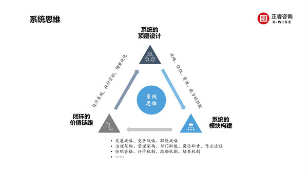 正睿咨詢集團(tuán)新質(zhì)生產(chǎn)力系列課程之《新形勢(shì)、新規(guī)劃、新未來(lái)》