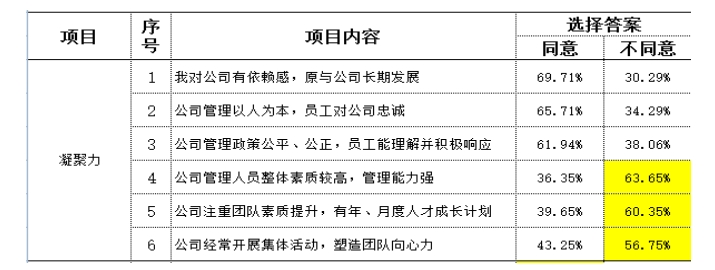 制造型企業(yè)訪談常用到的民意調查數據分析