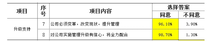 制造型企業(yè)訪談常用到的民意調查數據分析