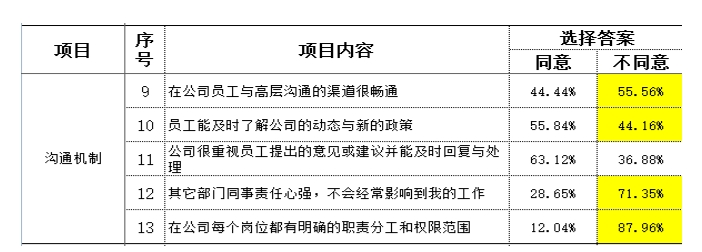制造型企業(yè)訪談常用到的民意調查數據分析