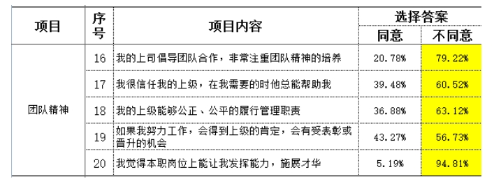 制造型企業(yè)訪談常用到的民意調查數據分析