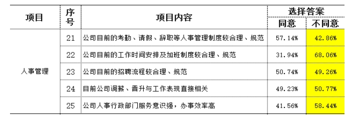 制造型企業(yè)訪談常用到的民意調查數據分析
