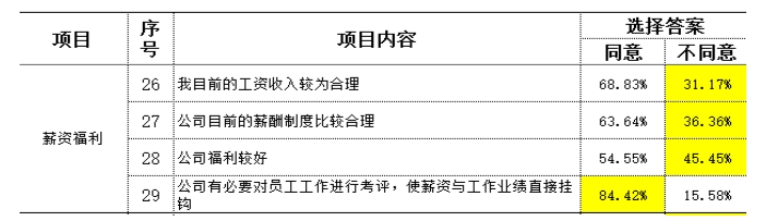 制造型企業(yè)訪談常用到的民意調查數據分析