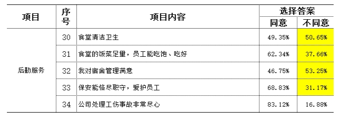 制造型企業(yè)訪談常用到的民意調查數據分析